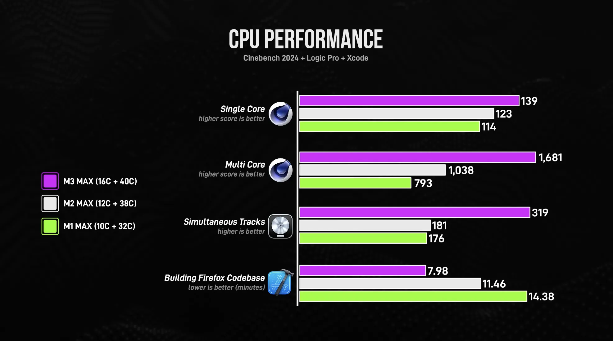 CPU Performance