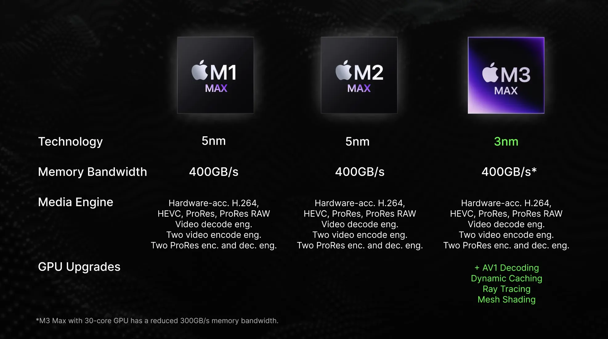 M1 Max vs M2 Max vs M3 Max - Comparison